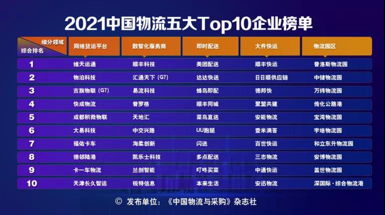 《人民日报》：物流企业哪家强？2021中国物流五大Top10榜单揭晓！