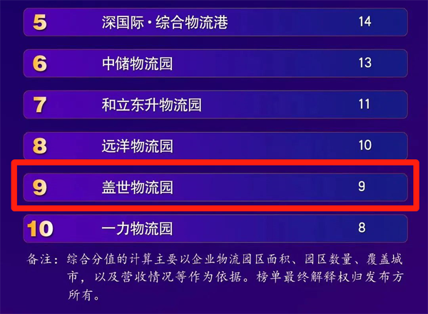 《中国物流与采购杂志》：服务提质 转型加快——“2022物流园区Top10”榜单分析