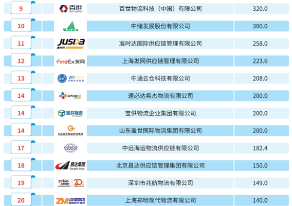 2022年全国仓储企业排名颁布！
